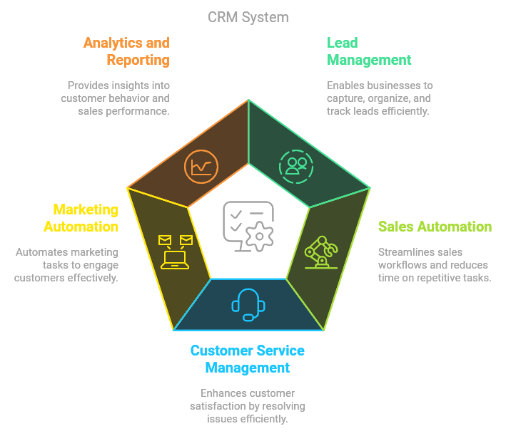 Deciding on CRM Features Based on Requirements